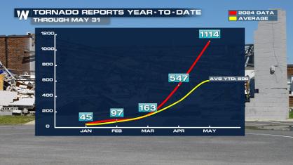 Report: 2024 one of the Top 5 Most Active for Tornadoes